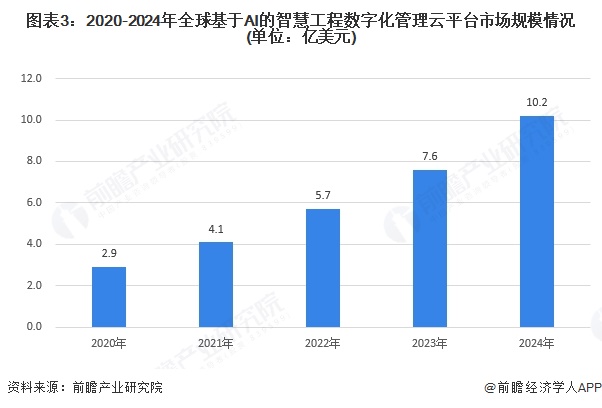 图表3：2020-2024年全球基于AI的智慧工程数字化管理云平台市场规模情况(单位：亿美元)