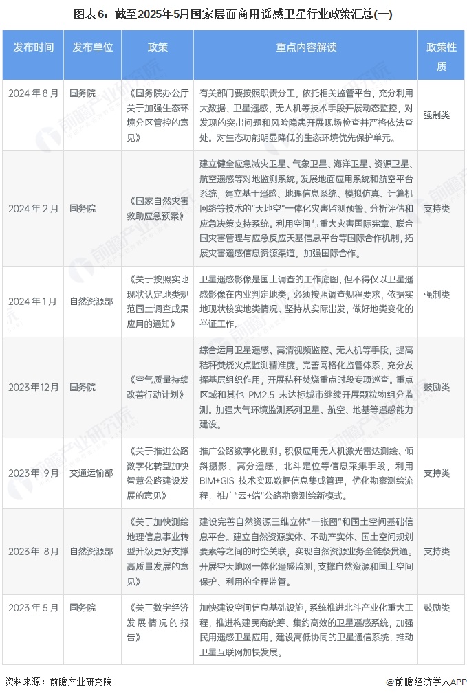 圖表6：截至2025年5月國家層面商用遙感衛(wèi)星行業(yè)政策匯總(一)