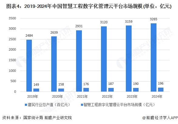 图表4：2019-2024年中国智慧工程数字化管理云平台市场规模(单位：亿元)