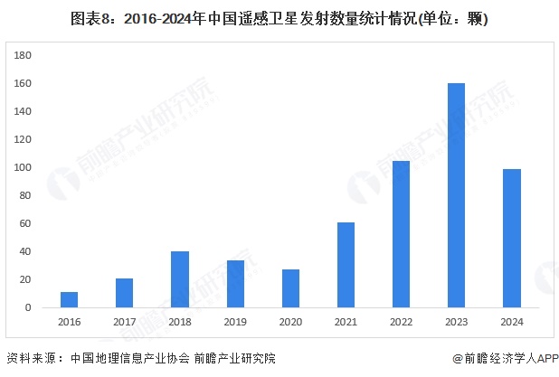 圖表8：2016-2024年中國遙感衛(wèi)星發(fā)射數(shù)量統(tǒng)計(jì)情況(單位：顆)