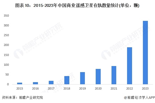 圖表10：2015-2023年中國商業(yè)遙感衛(wèi)星在軌數(shù)量統(tǒng)計(jì)(單位：顆)