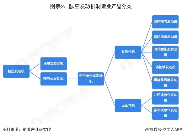 图表2：航空发动机制造业产品分类