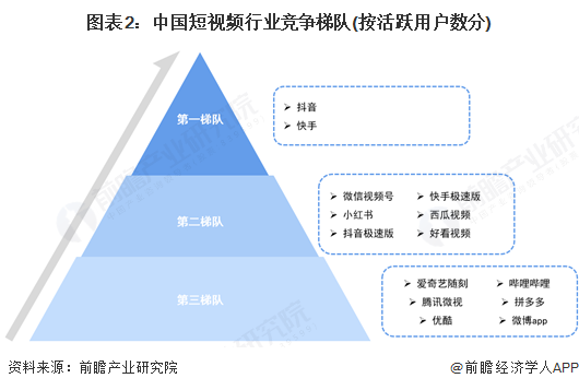 图表2：中国短视频行业竞争梯队(按活跃用户数分)
