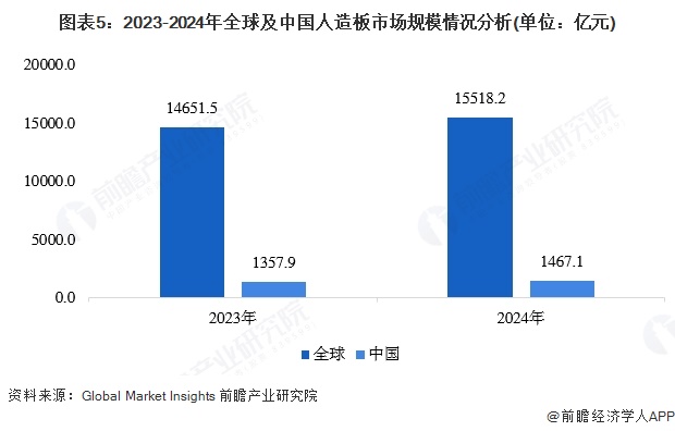 图表5：2023-2024年全球及中国人造板市场规模情况分析(单位：亿元)