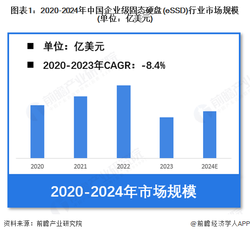 图表1：2020-2024年中国企业级固态硬盘(eSSD)行业市场规模(单位：亿美元)