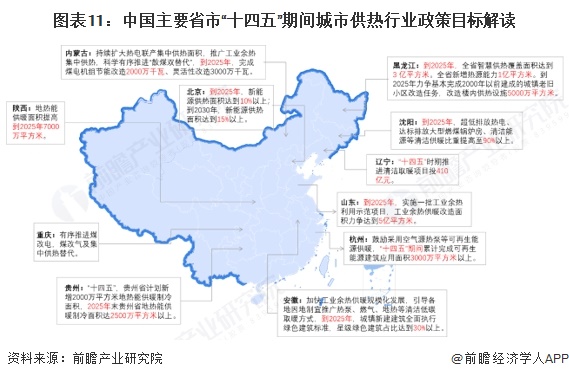 图表11：中国主要省市“十四五”期间城市供热行业政策目标解读