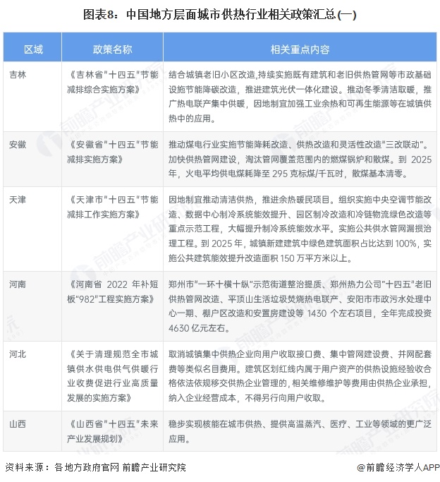 图表8：中国地方层面城市供热行业相关政策汇总(一)