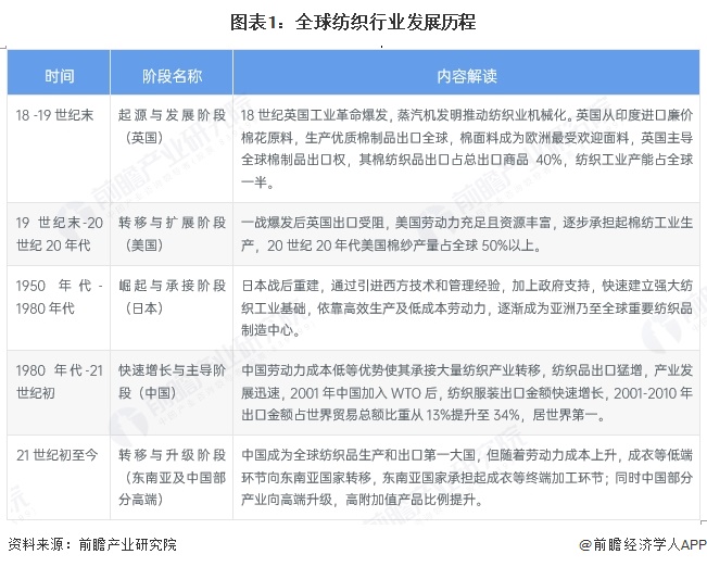 图表1：全球纺织行业发展历程
