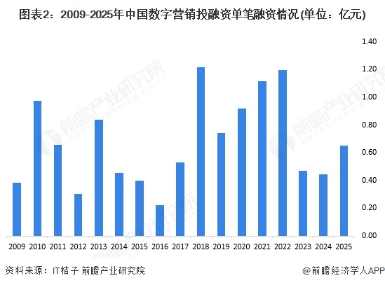图表2：2009-2025年中国数字营销投融资单笔融资情况(单位：亿元)