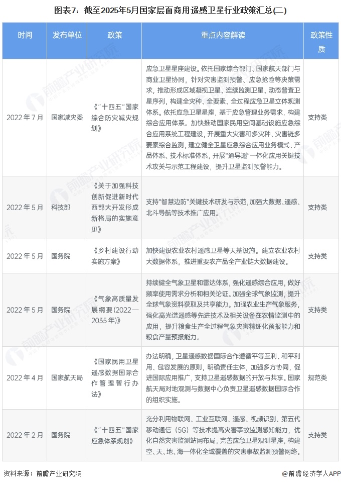 圖表7：截至2025年5月國家層面商用遙感衛(wèi)星行業(yè)政策匯總(二)