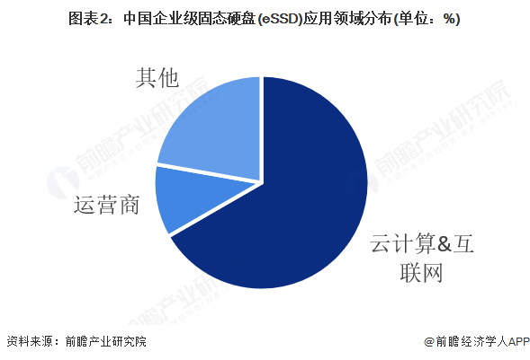 图表2：中国企业级固态硬盘(eSSD)应用领域分布(单位：%)