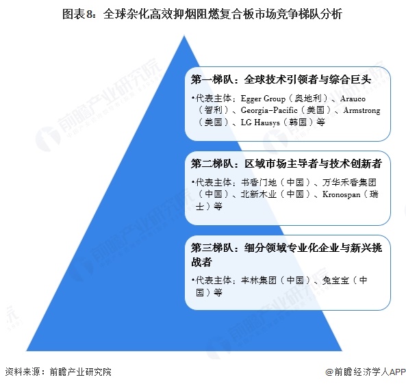 图表8：全球杂化高效抑烟阻燃复合板市场竞争梯队分析