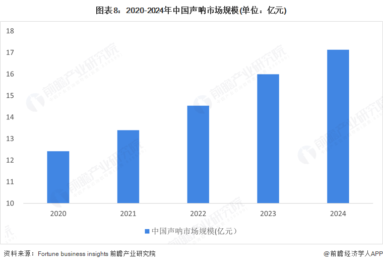 图表8：2020-2024年中国声呐市场规模(单位：亿元)