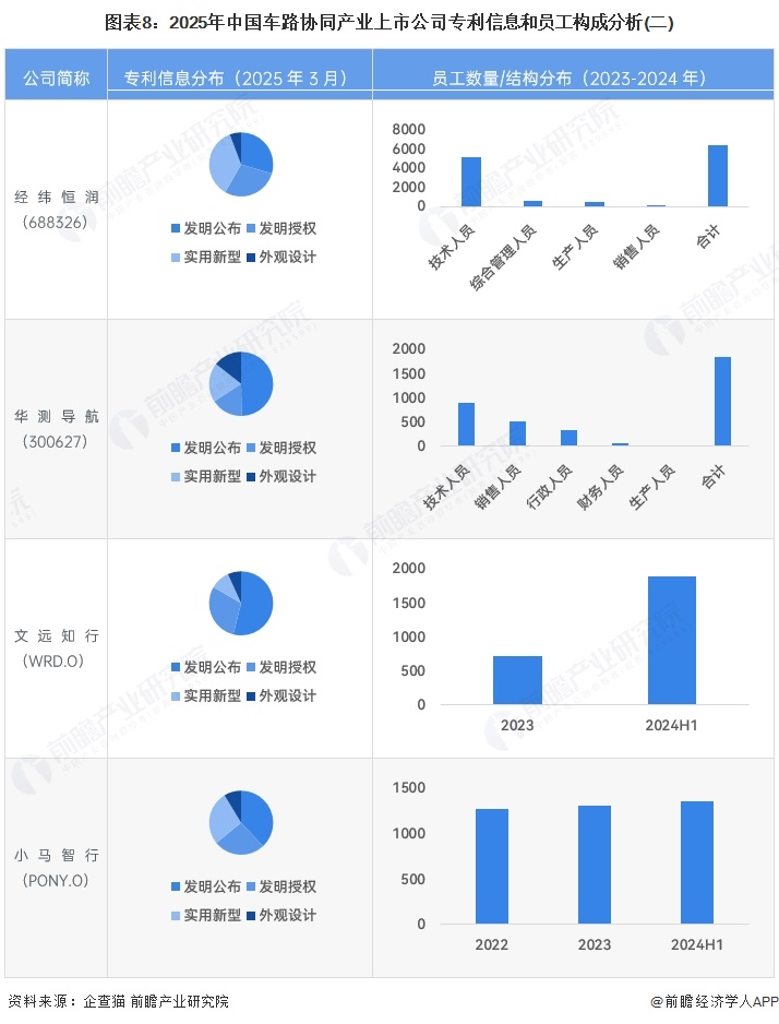 图表8：2025年中国车路协同产业上市公司专利信息和员工构成分析(二)