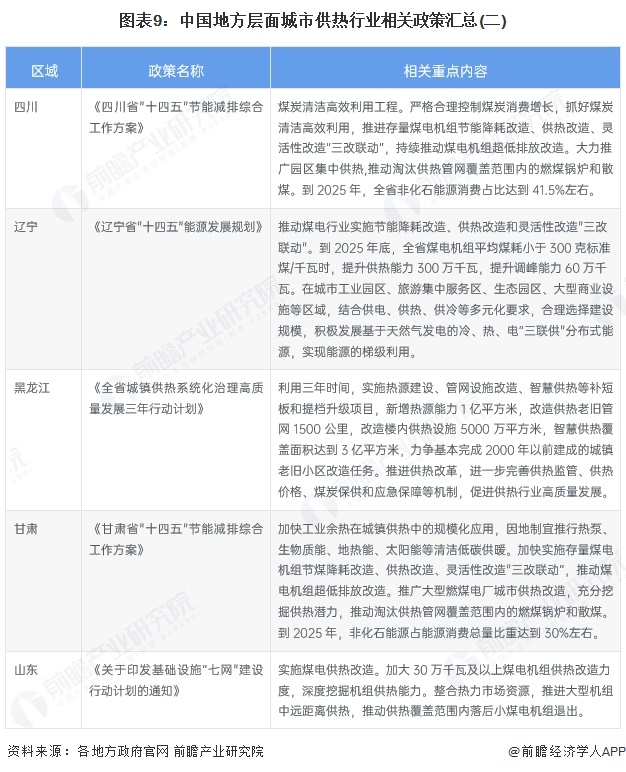 图表9：中国地方层面城市供热行业相关政策汇总(二)