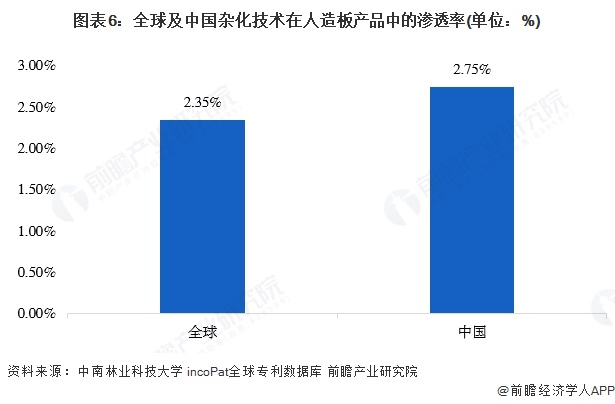 图表6：全球及中国杂化技术在人造板产品中的渗透率(单位：%)