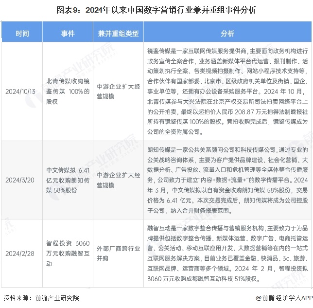 图表9：2024年以来中国数字营销行业兼并重组事件分析