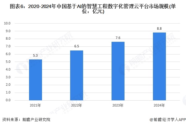 图表6：2020-2024年中国基于AI的智慧工程数字化管理云平台市场规模(单位：亿元)