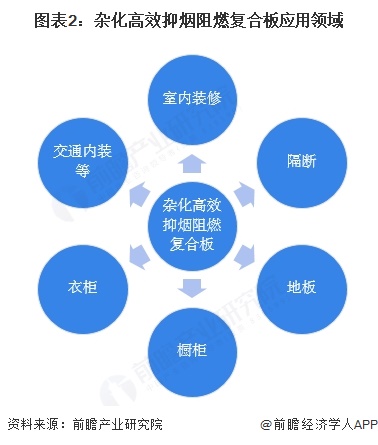 图表2：杂化高效抑烟阻燃复合板应用领域