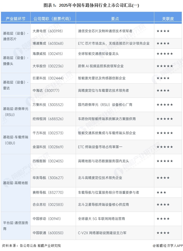 图表1：2025年中国车路协同行业上市公司汇总(一)