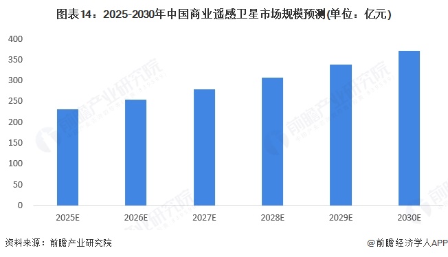 圖表14：2025-2030年中國商業(yè)遙感衛(wèi)星市場規(guī)模預(yù)測(cè)(單位：億元)