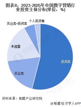 图表8：2023-2025年中国数字营销行业投资主体分布(单位：%)