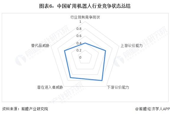 图表6：中国矿用机器人行业竞争状态总结