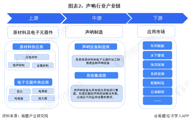 图表2：声呐行业产业链