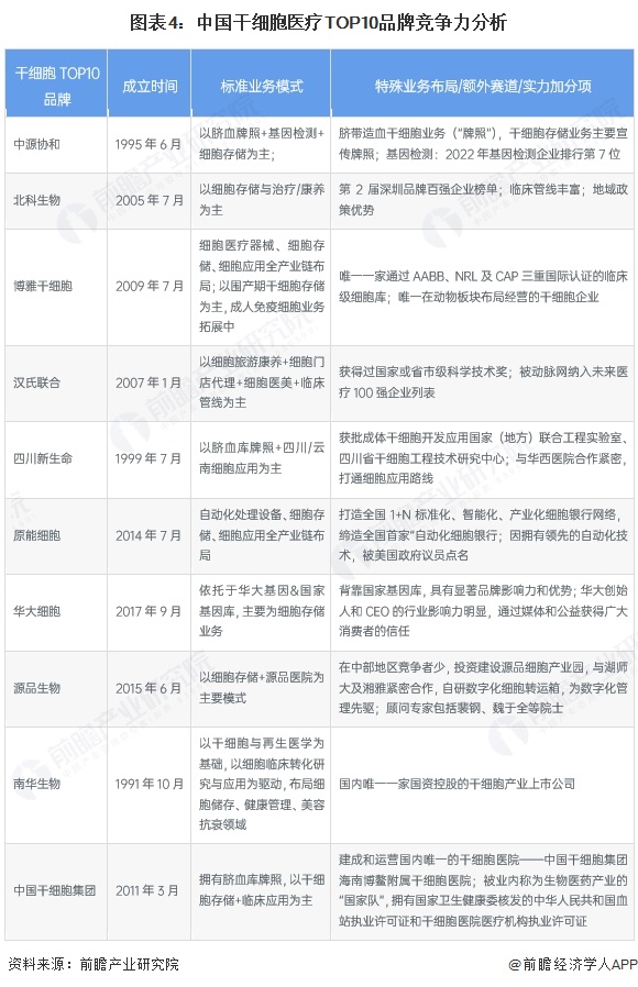图表4：中国干细胞医疗TOP10品牌竞争力分析