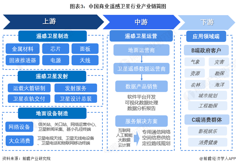 圖表3：中國商業(yè)遙感衛(wèi)星行業(yè)產(chǎn)業(yè)鏈簡圖