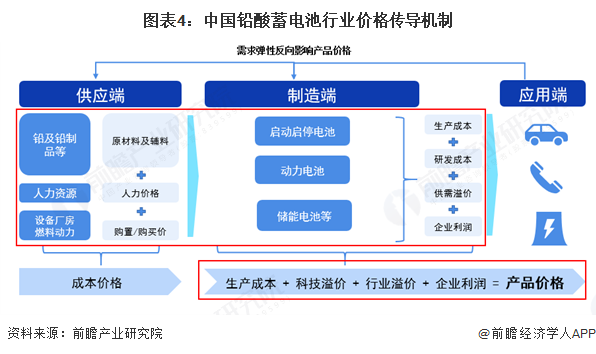 图表4：中国铅酸蓄电池行业价格传导机制
