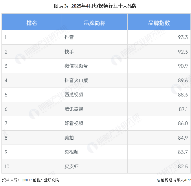 图表3：2025年4月短视频行业十大品牌