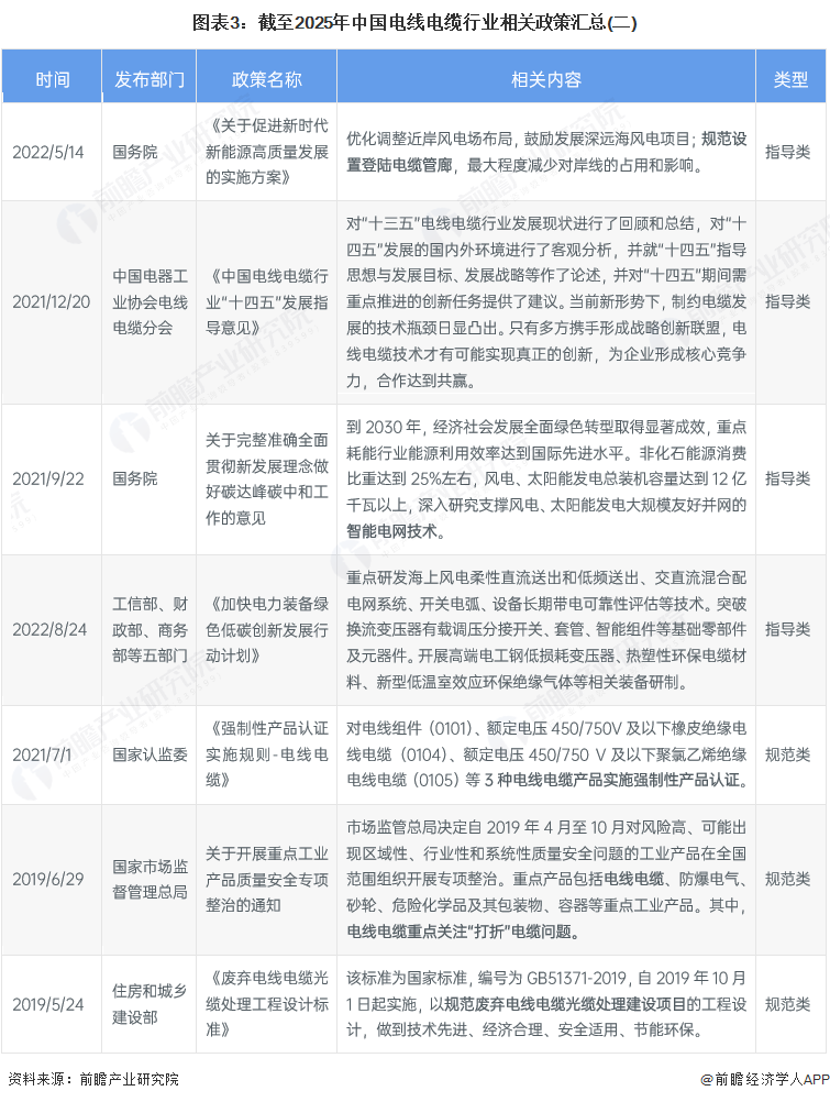 图表3：截至2025年中国电线电缆行业相关政策汇总(二)