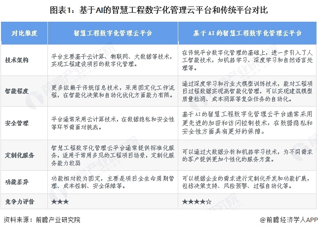 图表1：基于AI的智慧工程数字化管理云平台和传统平台对比
