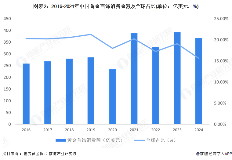 图表2：2016-2024年中国黄金首饰消费金额及全球占比(单位：亿美元，%)