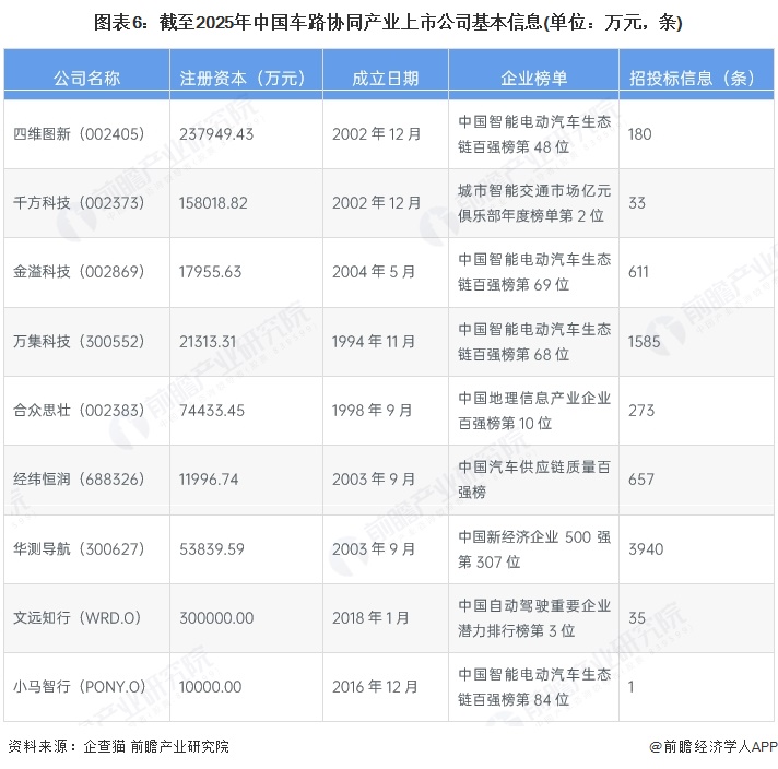 图表6：截至2025年中国车路协同产业上市公司基本信息(单位：万元，条)