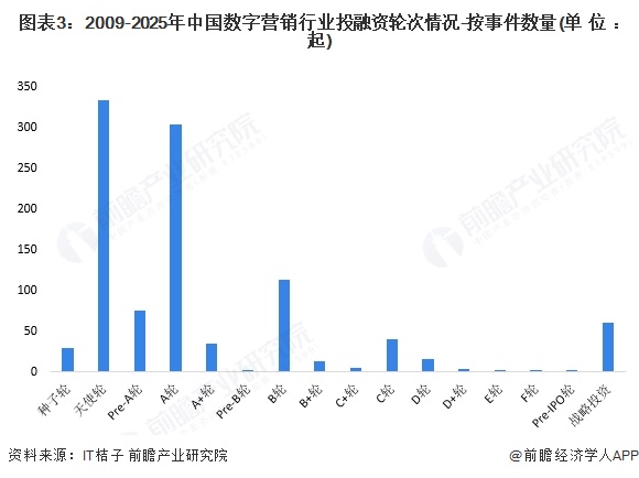 图表3：2009-2025年中国数字营销行业投融资轮次情况-按事件数量(单位：起)