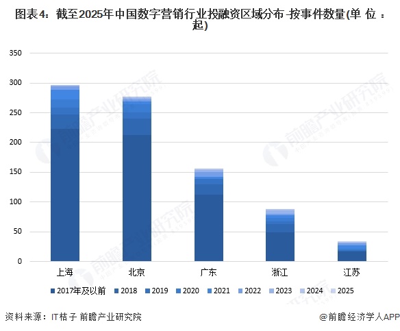 图表4：截至2025年中国数字营销行业投融资区域分布-按事件数量(单位：起)