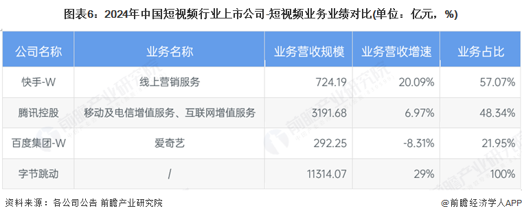 图表6：2024年中国短视频行业上市公司-短视频业务业绩对比(单位：亿元，%)