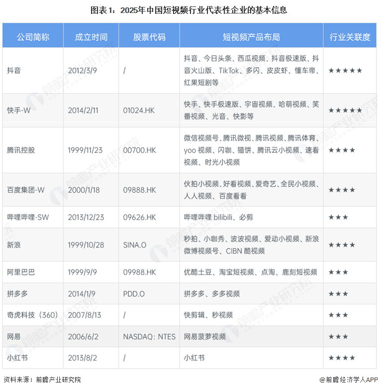图表1：2025年中国短视频行业代表性企业的基本信息