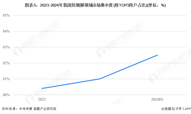 图表5：2023-2024年我国短视频领域市场集中度(按TOP3用户占比)(单位：%)