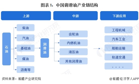 图表1：中国润滑油产业链结构