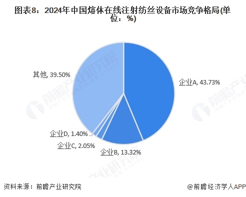 图表8：2024年中国熔体在线注射纺丝设备市场竞争格局(单位：%)