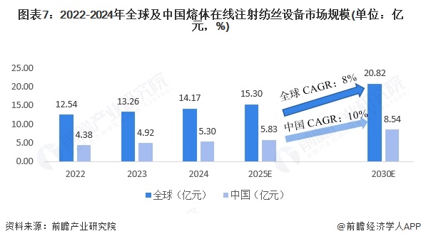 图表7：2022-2024年全球及中国熔体在线注射纺丝设备市场规模(单位：亿元，%)