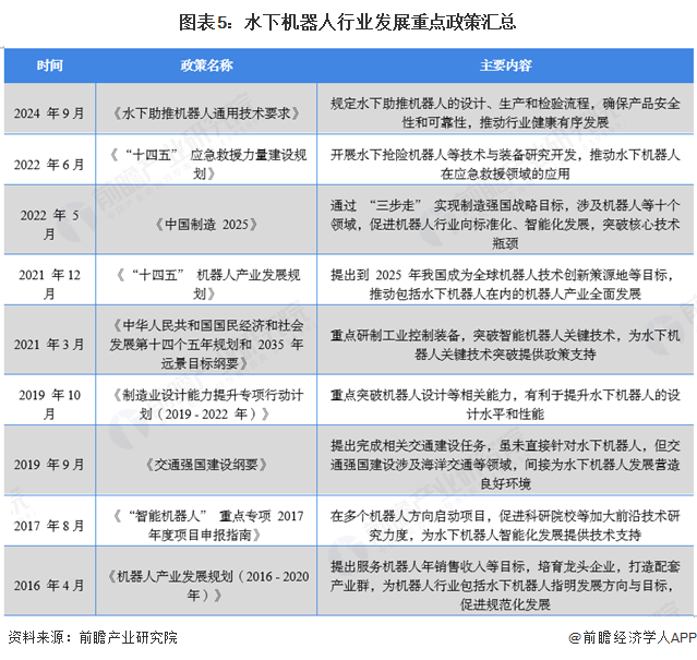 图表5：水下机器人行业发展重点政策汇总