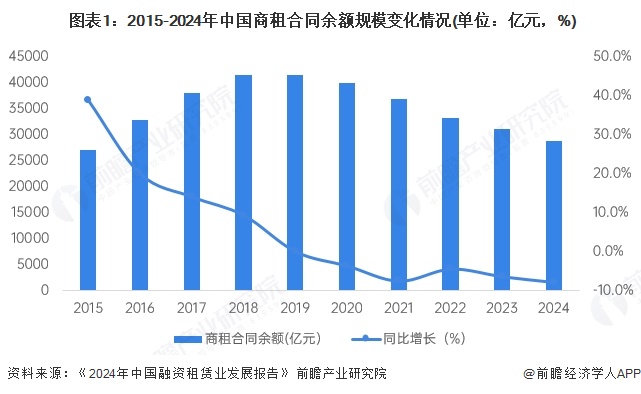  图表1：2015-2024年中国商租合同余额规模变化情况(单位：亿元，%)