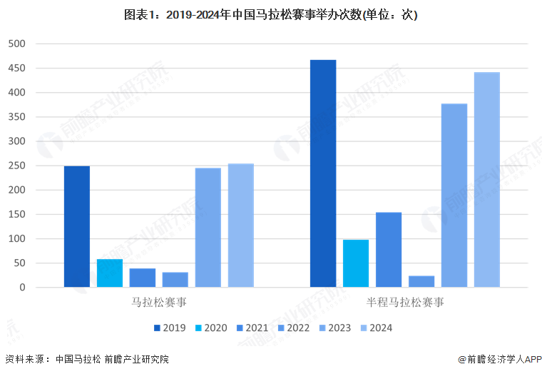 图表1：2019-2024年中国马拉松赛事举办次数(单位：次)
