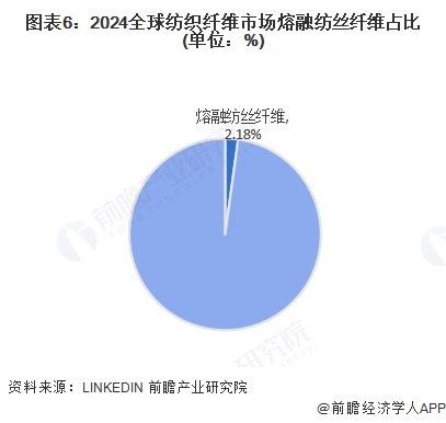 图表6：2024全球纺织纤维市场熔融纺丝纤维占比(单位：%)