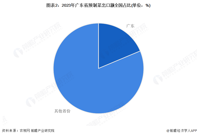 图表2：2023年广东省预制菜出口额全国占比(单位：%)