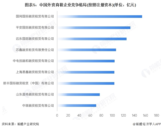 图表5：中国外资商租企业竞争格局(按照注册资本)(单位：亿元)